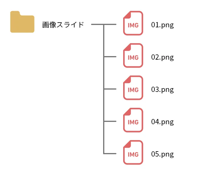 ②プレゼンテーションのページをフォルダにまとめるの手順図