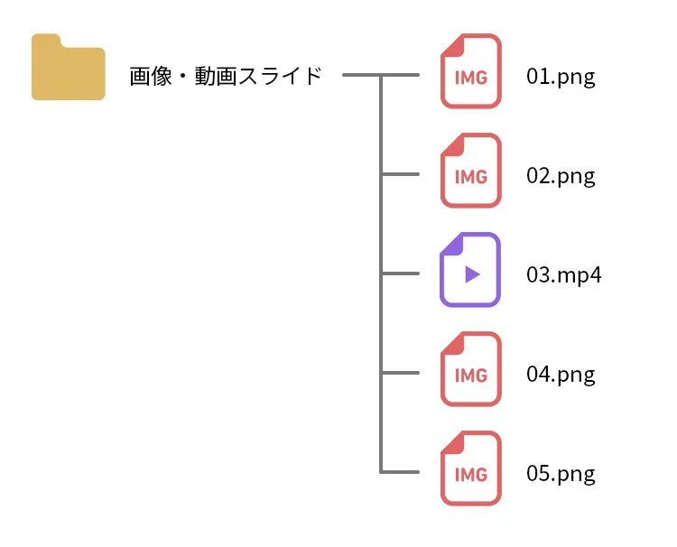 ②プレゼンテーションのページをフォルダにまとめるの手順図