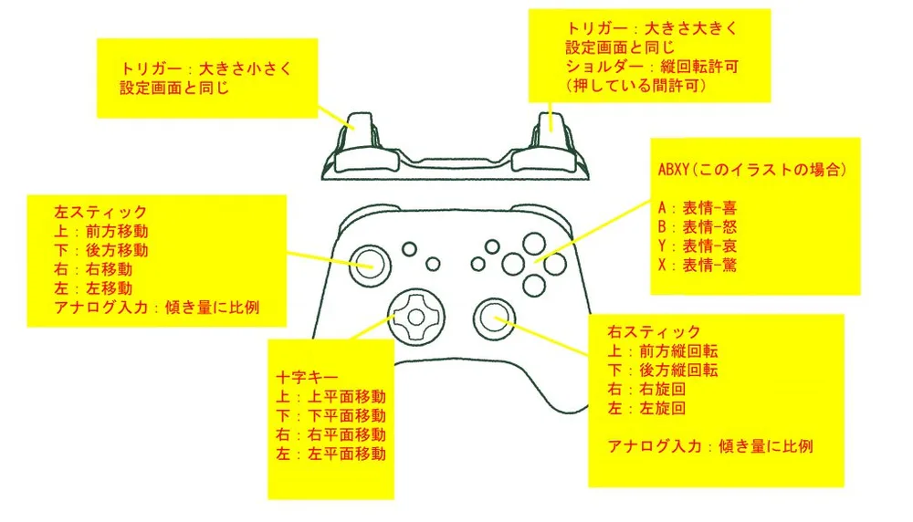 ④ゲームコントローラーの操作方法の手順図