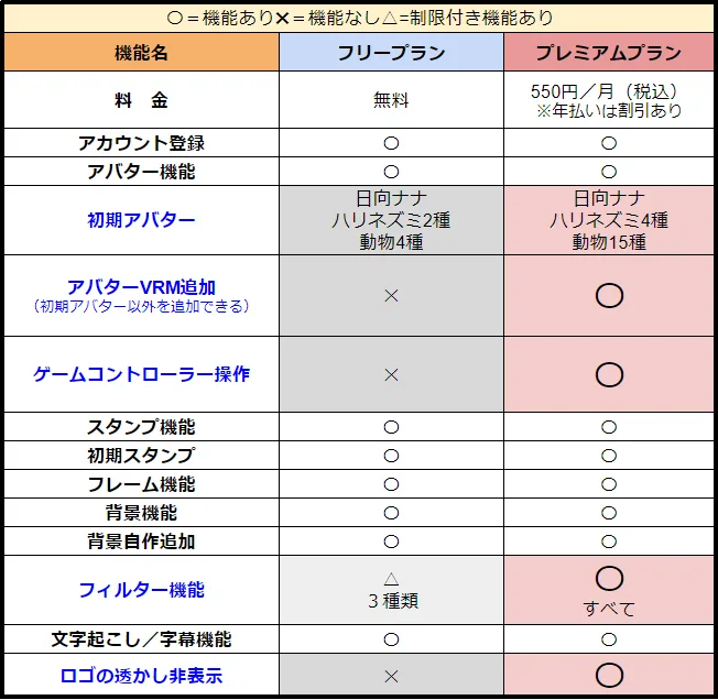 プレミアムプランとフリープランの違いの画面